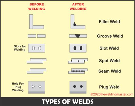 slot weld|Types of Welds .